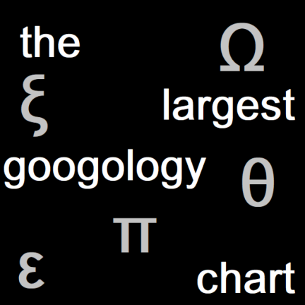 (10^303)The Largest Googology Chart screenshot